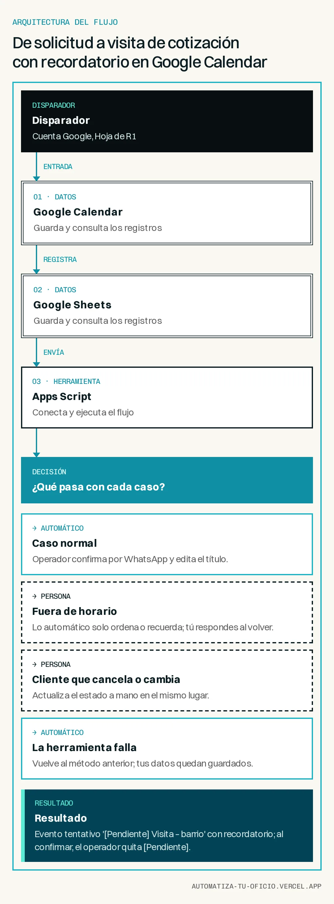 Diagrama vertical del flujo «De solicitud a visita de cotización con recordatorio en Google Calendar»: Disparador → Google Calendar → Google Sheets → Apps Script → ¿Qué pasa con cada caso? → Resultado