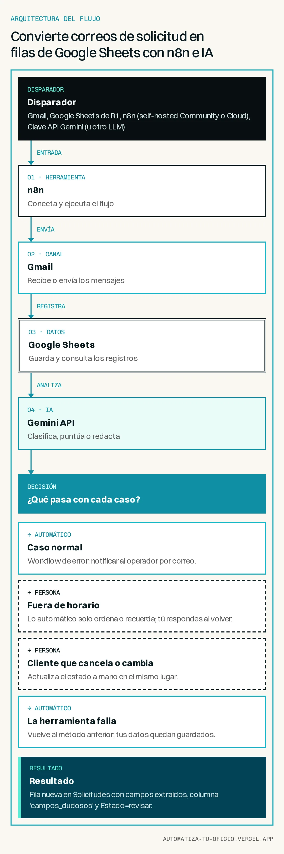 Diagrama vertical del flujo «Convierte correos de solicitud en filas de Google Sheets con n8n e IA»: Disparador → n8n → Gmail → Google Sheets → Gemini API → ¿Qué pasa con cada caso? → Resultado