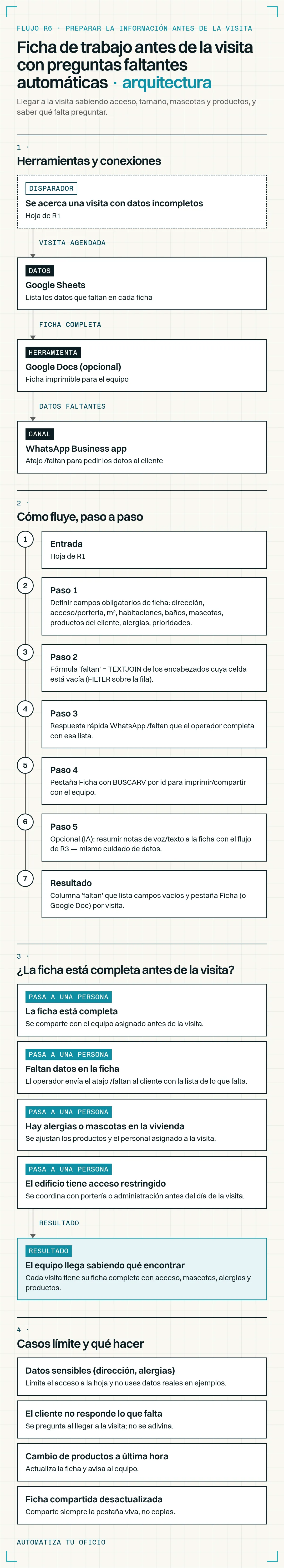 Diagrama vertical del flujo «Ficha de trabajo antes de la visita con preguntas faltantes automáticas»: Disparador → Google Sheets → Google Docs (opcional) → WhatsApp Business app → ¿Qué pasa con cada caso? → Resultado