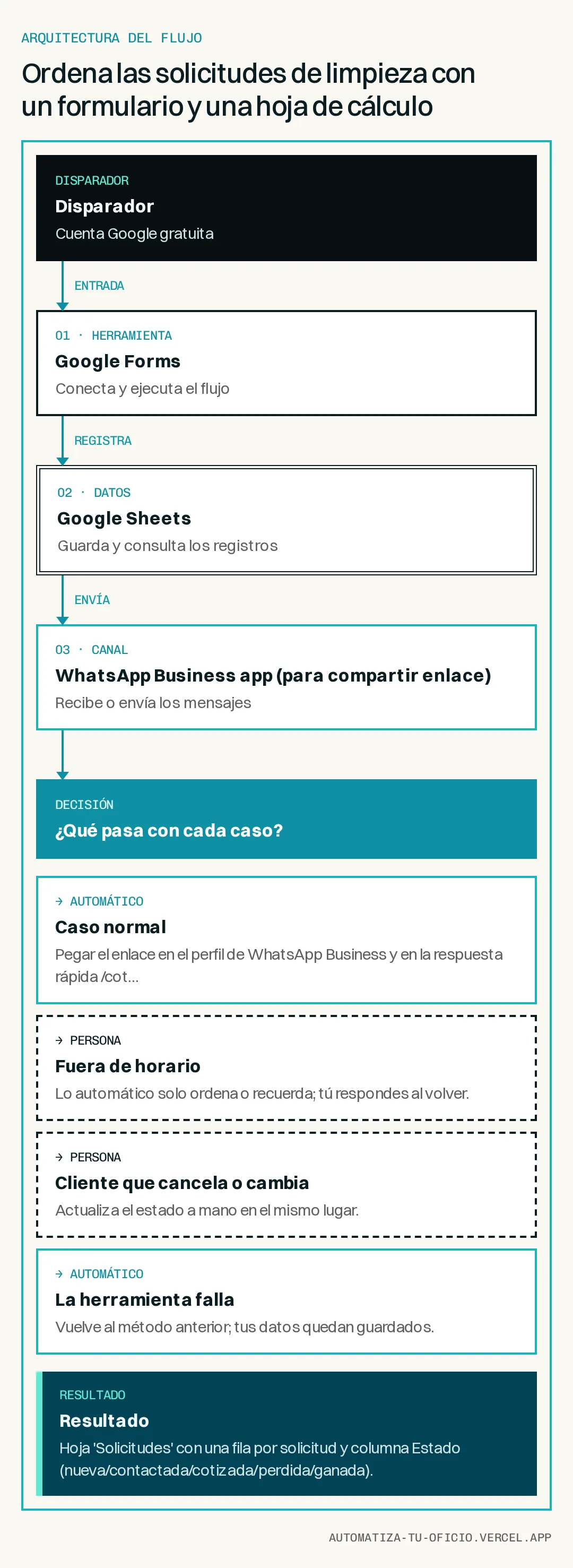 Diagrama vertical del flujo «Ordena las solicitudes de limpieza con un formulario y una hoja de cálculo»: Disparador → Google Forms → Google Sheets → WhatsApp Business app (para compartir enlace) → ¿Qué pasa con cada caso? → Resultado