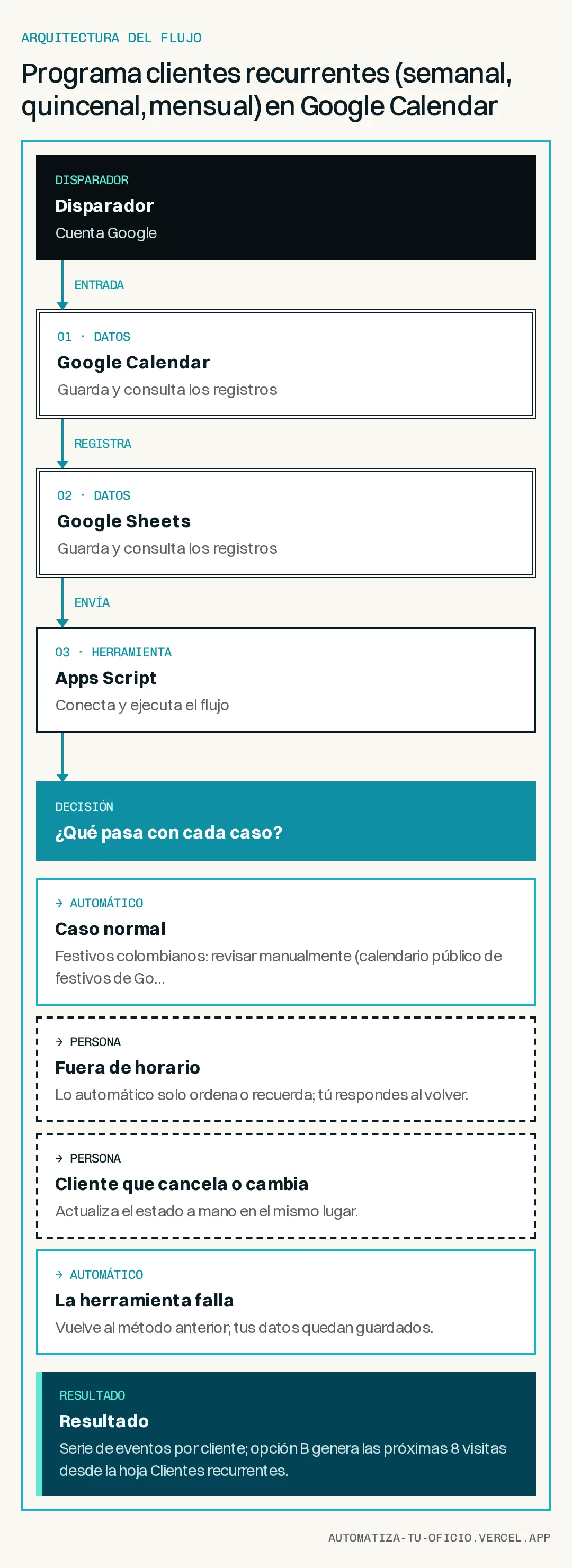 Diagrama vertical del flujo «Programa clientes recurrentes (semanal, quincenal, mensual) en Google Calendar»: Disparador → Google Calendar → Google Sheets → Apps Script → ¿Qué pasa con cada caso? → Resultado