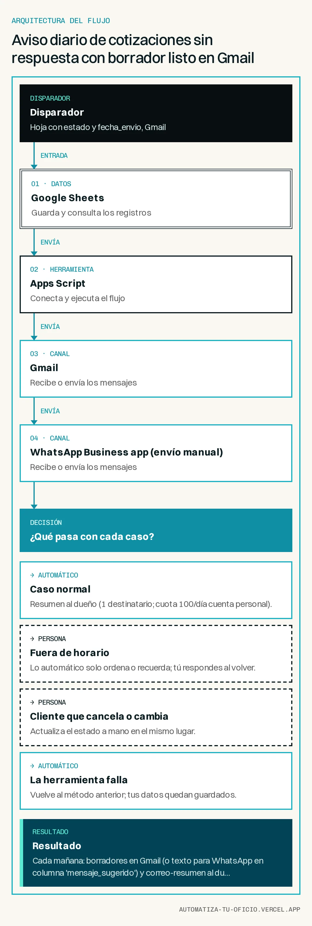 Diagrama vertical del flujo «Aviso diario de cotizaciones sin respuesta con borrador listo en Gmail»: Disparador → Google Sheets → Apps Script → Gmail → WhatsApp Business app (envío manual) → ¿Qué pasa con cada caso? → Resultado
