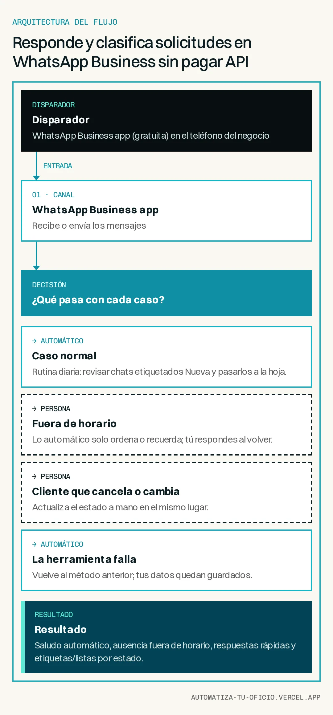 Diagrama vertical del flujo «Responde y clasifica solicitudes en WhatsApp Business sin pagar API»: Disparador → WhatsApp Business app → ¿Qué pasa con cada caso? → Resultado