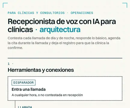 Esquema de arquitectura: Recepcionista de voz con IA para clínicas. Entra una llamada → Línea con desvío → Fish Audio → Claude + skill de recepcionista → Agenda de la clínica → ¿Qué pide el paciente? → La clínica confirma