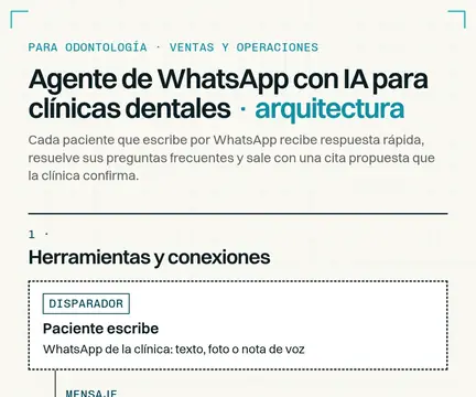 Esquema de arquitectura: Agente de WhatsApp con IA para clínicas dentales. Paciente escribe → WhatsApp Business → GoHighLevel → Claude + skill de la clínica → Calendario → ¿Qué tipo de mensaje es? → Recepción confirma la cita