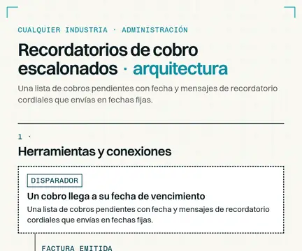 Esquema de arquitectura: Recordatorios de cobro escalonados. Un cobro llega a su fecha de vencimiento → Google Sheets → WhatsApp Business (respuestas rápidas) → ¿En qué etapa está el cobro? → Cobras a tiempo sin perseguir a nadie de memoria